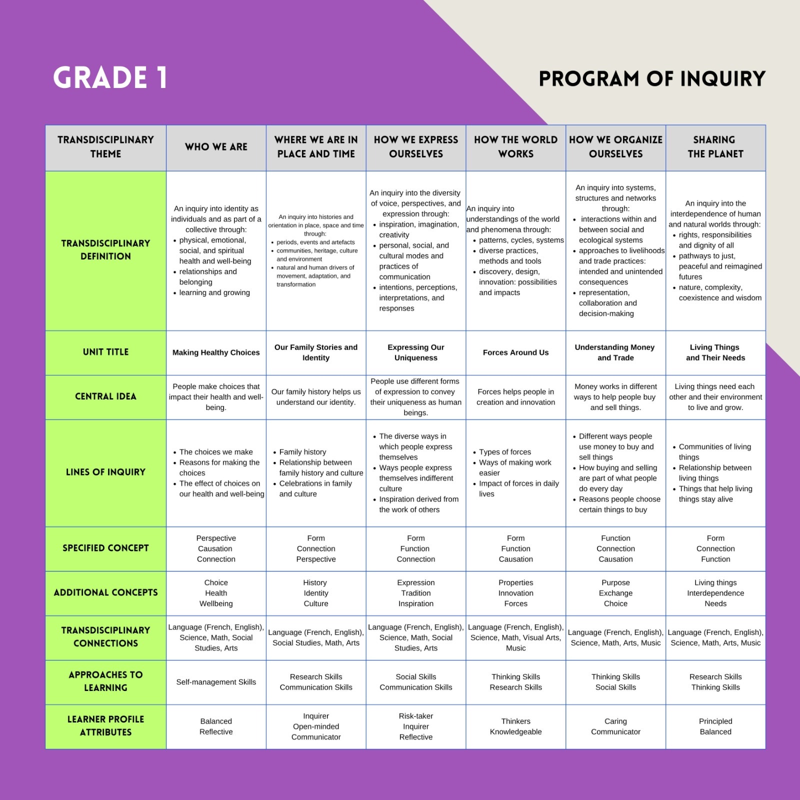 Programme of Inquiry Grade 1 image