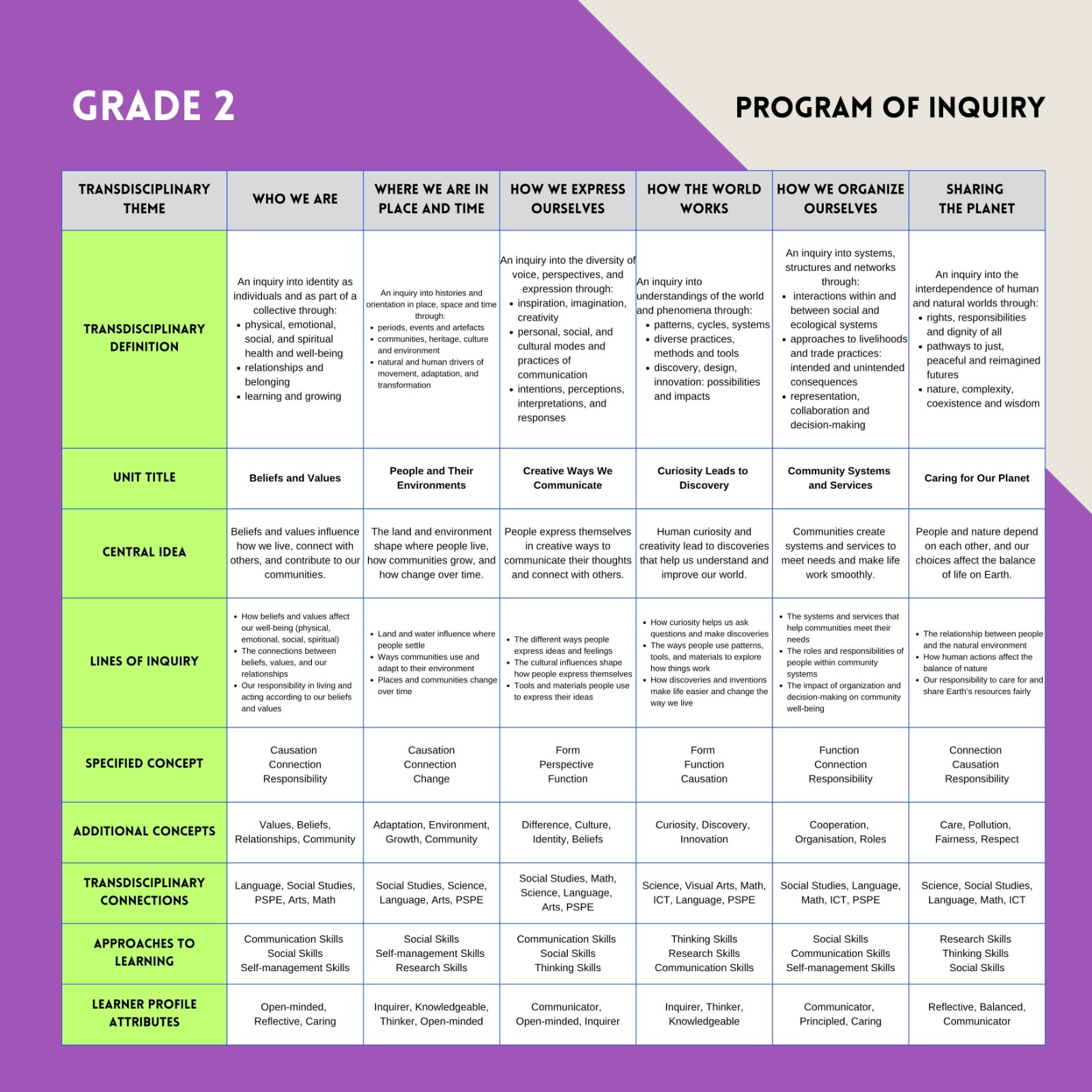 Programme of Inquiry Grade 2 image