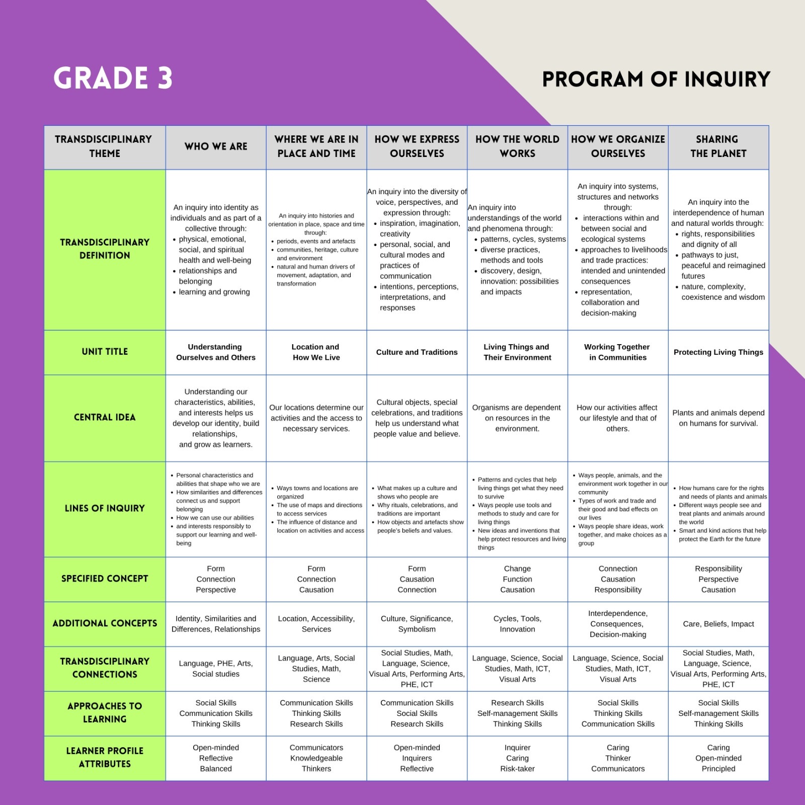 Programme of Inquiry Grade 3 image