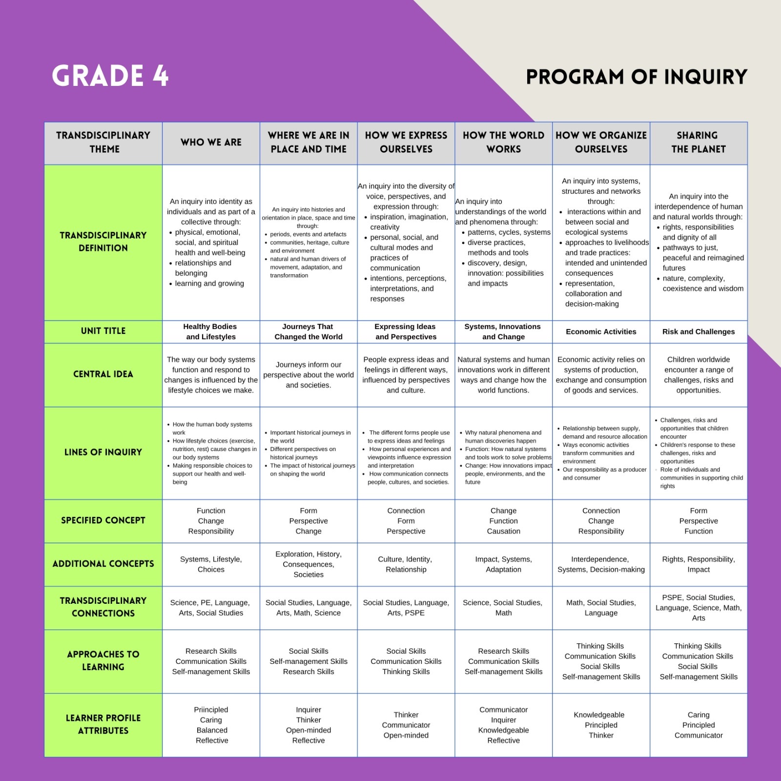 Programme of Inquiry Grade 4 image